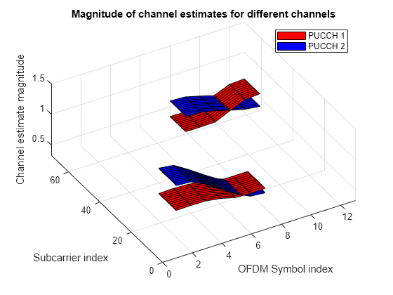 Mixed PUCCH Format Transmission and Reception