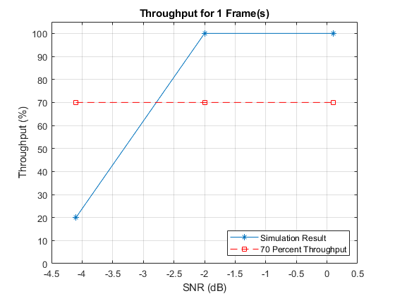 PUSCH Throughput Conformance Test