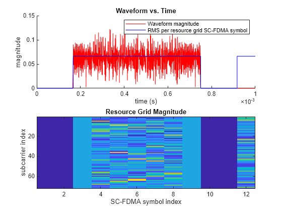 Figure contains 2 axes objects. Axes object 1 with title Waveform vs. Time, xlabel time (s), ylabel magnitude contains 2 objects of type line. These objects represent Waveform magnitude, RMS per resource grid SC-FDMA symbol. Axes object 2 with title Resource Grid Magnitude, xlabel SC-FDMA symbol index, ylabel subcarrier index contains an object of type image.