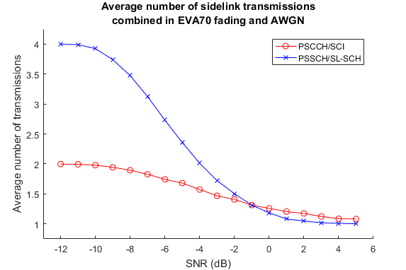 Release 12 Sidelink PSCCH and PSSCH Throughput