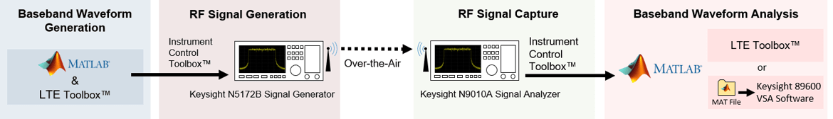 Waveform Generation and Transmission Using LTE Toolbox with Test and Measurement Equipment