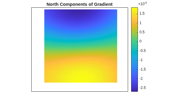 Figure contains an axes object. The axes object with title North Components of Gradient contains an object of type surface.