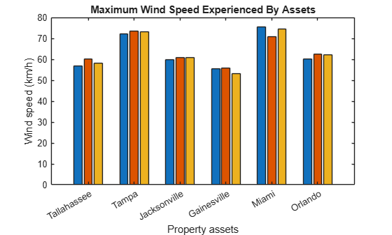 Figure contains an axes object. The axes object with title Maximum Wind Speed Experienced By Assets, xlabel Property assets, ylabel Wind speed (km/h) contains 3 objects of type bar.