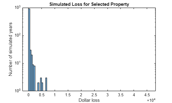 Figure contains an axes object. The axes object with title Simulated Loss for Selected Property, xlabel Dollar loss, ylabel Number of simulated years contains an object of type histogram.