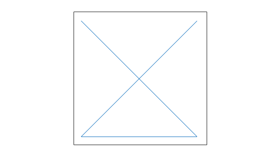 Figure contains an axes object. The axes object contains an object of type line.