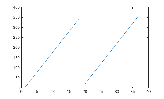 Figure contains an axes object. The axes object contains an object of type line.