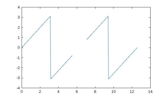 Figure contains an axes object. The axes object contains an object of type line.