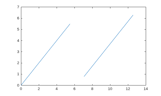 Figure contains an axes object. The axes object contains an object of type line.