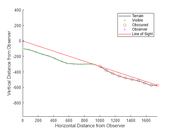 Figure contains an axes object. The axes object with xlabel Horizontal Distance from Observer, ylabel Vertical Distance from Observer contains 5 objects of type line. One or more of the lines displays its values using only markers These objects represent Terrain, Line of Sight, Visible, Obscured, Observer.