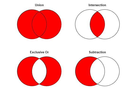 Figure contains 4 axes objects. Hidden axes object 1 with title Union contains 3 objects of type patch, line. Hidden axes object 2 with title Intersection contains 3 objects of type patch, line. Hidden axes object 3 with title Exclusive Or contains 3 objects of type patch, line. Hidden axes object 4 with title Subtraction contains 3 objects of type patch, line.