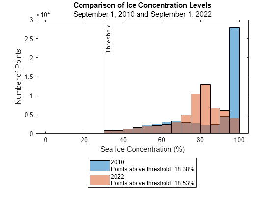 Figure contains an axes object. The axes object with title Comparison of Ice Concentration Levels, xlabel Sea Ice Concentration (%), ylabel Number of Points contains 2 objects of type histogram. These objects represent 2010 Points above threshold: 18.38%, 2022 Points above threshold: 18.53%.