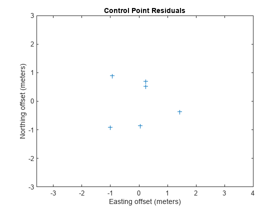 Figure contains an axes object. The axes object with title Control Point Residuals, xlabel Easting offset (meters), ylabel Northing offset (meters) contains a line object which displays its values using only markers.