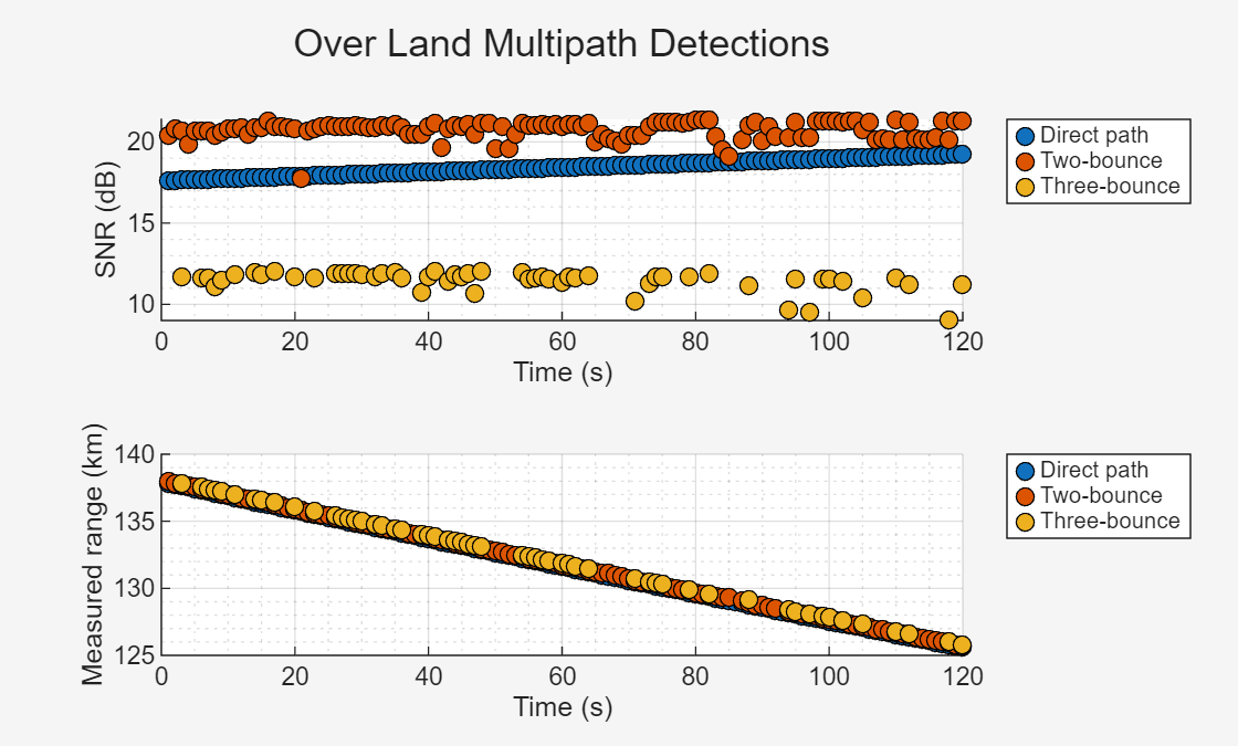 Figure Over Land Multipath Detections contains 2 axes objects. Axes object 1 with xlabel Time (s), ylabel SNR (dB) contains 3 objects of type line. One or more of the lines displays its values using only markers These objects represent Direct path, Two-bounce, Three-bounce. Axes object 2 with xlabel Time (s), ylabel Measured range (km) contains 3 objects of type line. One or more of the lines displays its values using only markers These objects represent Direct path, Two-bounce, Three-bounce.