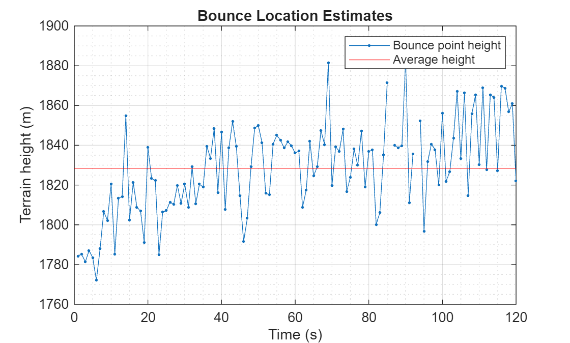 Figure contains an axes object. The axes object with title Bounce Location Estimates, xlabel Time (s), ylabel Terrain height (m) contains 2 objects of type line, constantline. These objects represent Bounce point height, Average height.
