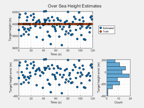 Figure Over Sea Height Estimates contains 3 axes objects. Axes object 1 with xlabel Time (s), ylabel Target height (m) contains 2 objects of type line. One or more of the lines displays its values using only markers These objects represent Estimated, Truth. Axes object 2 with xlabel Time (s), ylabel Target height error (m) contains a line object which displays its values using only markers. This object represents Error. Axes object 3 with xlabel Count, ylabel Target height error (m) contains an object of type histogram.