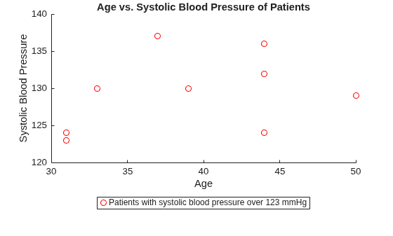Figure contains an axes object. The axes object with title Age vs. Systolic Blood Pressure of Patients, xlabel Age, ylabel Systolic Blood Pressure contains 2 objects of type scatter. This object represents Patients with systolic blood pressure over 123 mmHg.