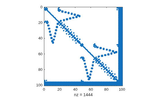 Figure contains an axes object. The axes object with xlabel nz = 1444 contains a line object which displays its values using only markers.