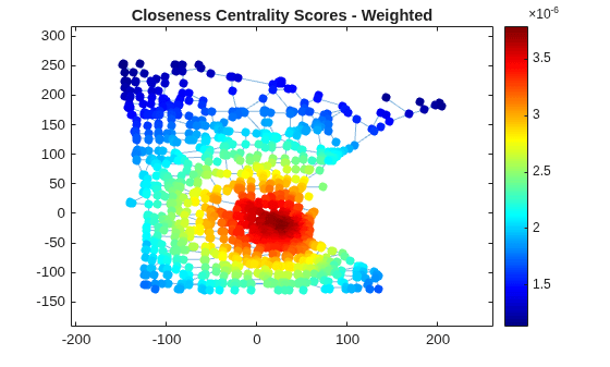 Figure contains an axes object. The axes object with title Closeness Centrality Scores - Weighted contains an object of type graphplot.