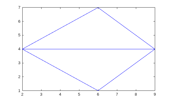 Triangulation of four points with a constrained edge between V1 and V3