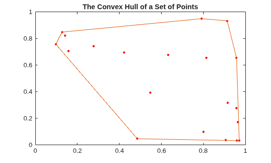 Random points enclosed by their convex hull boundary