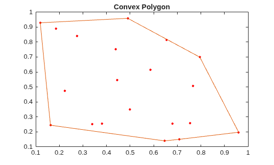 Random points enclosed by a convex polygon (their convex hull)