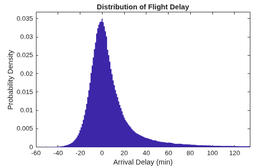 Create Histograms Using MapReduce