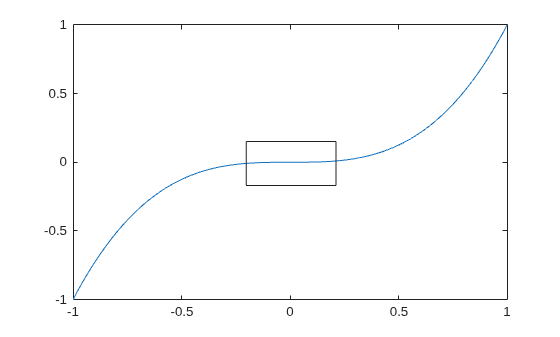Figure contains an axes object. The axes object contains an object of type line.
