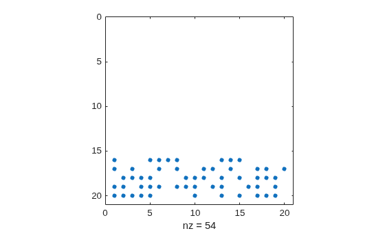 Figure contains an axes object. The axes object with xlabel nz = 54 contains a line object which displays its values using only markers.