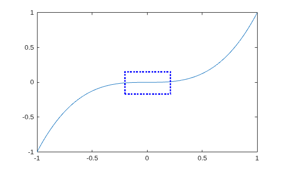 Figure contains an axes object. The axes object contains an object of type line.