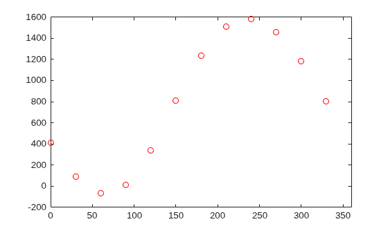 Figure contains an axes object. The axes contains a line object which displays its values using only markers.