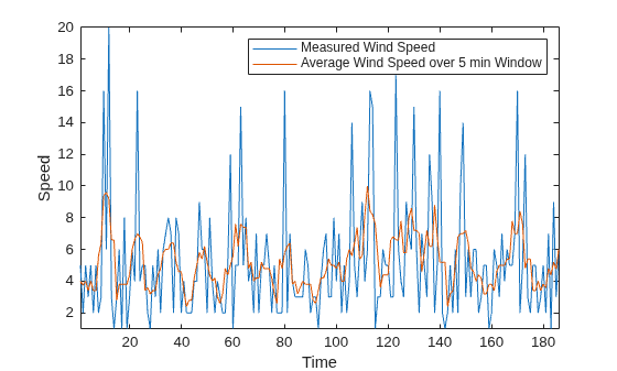 Figure contains an axes object. The axes object with xlabel Time, ylabel Speed contains 2 objects of type line. These objects represent Measured Wind Speed, Average Wind Speed over 5 min Window.