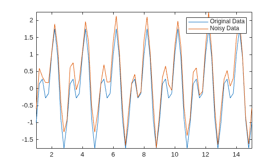 Figure contains an axes object. The axes object contains 2 objects of type line. These objects represent Original Data, Noisy Data.