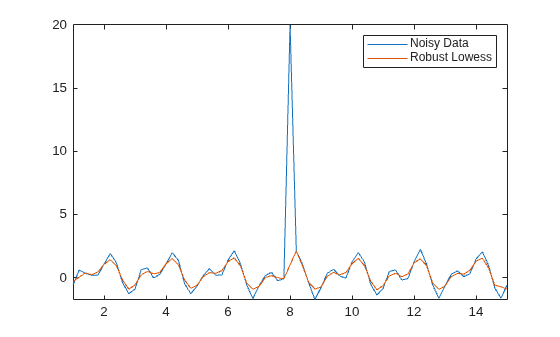 Figure contains an axes object. The axes object contains 2 objects of type line. These objects represent Noisy Data, Robust Lowess.