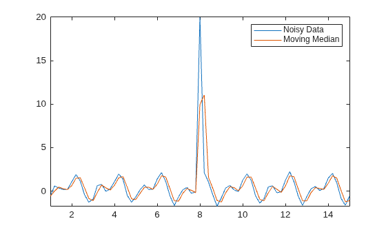 Figure contains an axes object. The axes object contains 2 objects of type line. These objects represent Noisy Data, Moving Median.