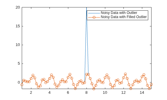 Figure contains an axes object. The axes object contains 2 objects of type line. These objects represent Noisy Data with Outlier, Noisy Data with Filled Outlier.