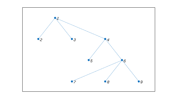 Figure contains an axes object. The axes object contains an object of type graphplot.