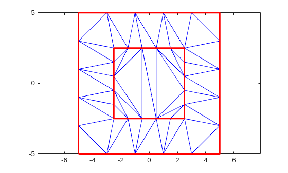 Delaunay triangulation with blue triangles filling the entire domain and inner and outer boundary squares highlighted in red