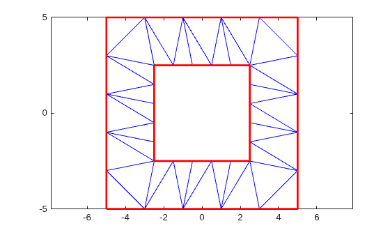 Triangulation showing only interior triangles between the inner and outer red boundary squares