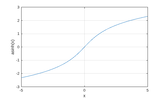 Figure contains an axes object. The axes object with xlabel x, ylabel asinh(x) contains an object of type line.