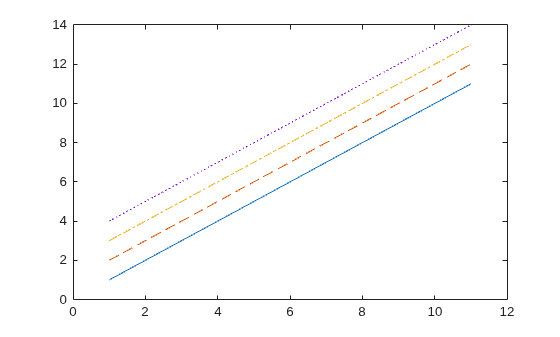 Figure contains an axes object. The axes object contains 4 objects of type line.