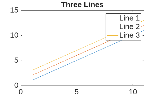 Figure contains an axes object. The axes object with title Three Lines contains 3 objects of type line. These objects represent Line 1, Line 2, Line 3.
