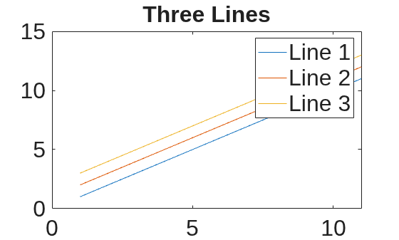 Figure contains an axes object. The axes object with title Three Lines contains 3 objects of type line. These objects represent Line 1, Line 2, Line 3.