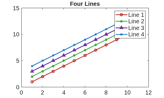 Figure contains an axes object. The axes object with title Four Lines contains 4 objects of type line. These objects represent Line 1, Line 2, Line 3, Line 4.