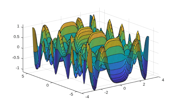 Figure contains an axes object. The axes object contains an object of type surface.