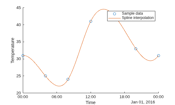 Figure contains an axes object. The axes object with xlabel Time, ylabel Temperature contains 2 objects of type scatter, line. These objects represent Sample data, Spline interpolation.