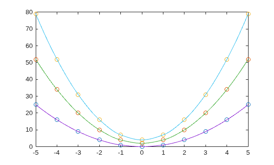 Figure contains an axes object. The axes object contains 6 objects of type line. One or more of the lines displays its values using only markers