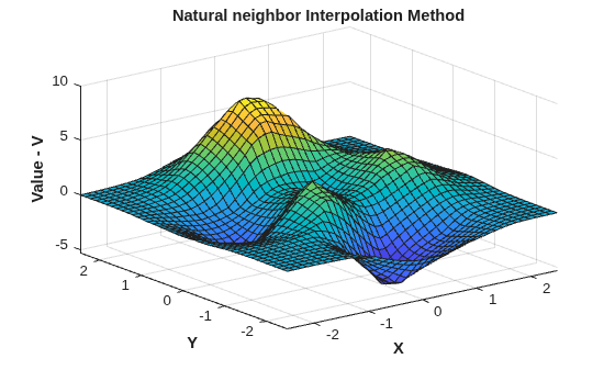 Figure contains an axes object. The axes object with title Natural neighbor Interpolation Method, xlabel X, ylabel Y contains an object of type surface.