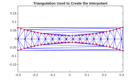 Figure contains an axes object. The axes object with title Triangulation Used to Create the Interpolant contains 4 objects of type line. One or more of the lines displays its values using only markers
