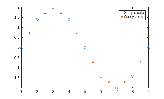 Figure contains an axes object. The axes object contains 2 objects of type line. One or more of the lines displays its values using only markers These objects represent Sample data, Query points.