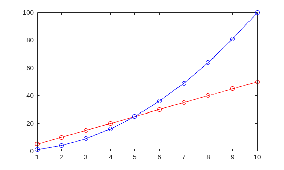 Figure contains an axes object. The axes object contains 4 objects of type line. One or more of the lines displays its values using only markers